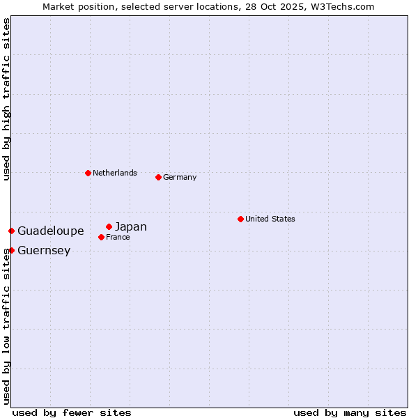 Market position of Japan vs. Guadeloupe vs. Guernsey