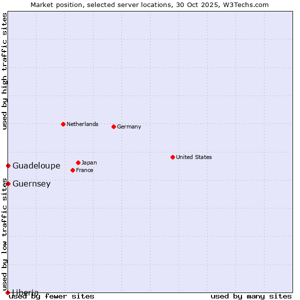 Market position of Guadeloupe vs. Guernsey vs. Liberia