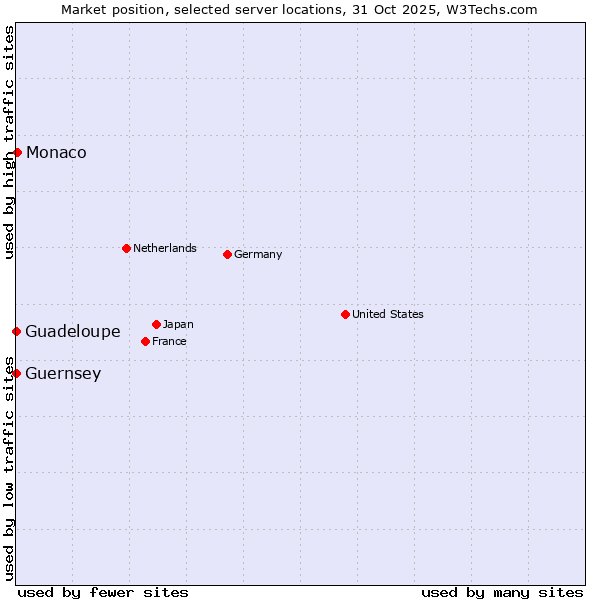 Market position of Monaco vs. Guadeloupe vs. Guernsey