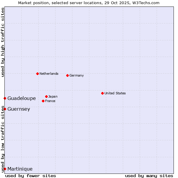 Market position of Guadeloupe vs. Guernsey vs. Martinique