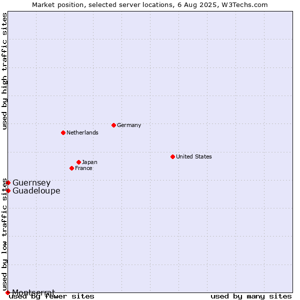 Market position of Guadeloupe vs. Guernsey vs. Montserrat