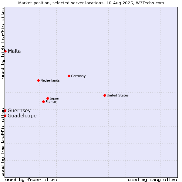Market position of Malta vs. Guadeloupe vs. Guernsey