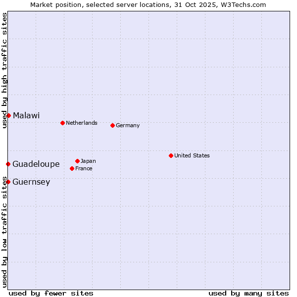 Market position of Malawi vs. Guadeloupe vs. Guernsey