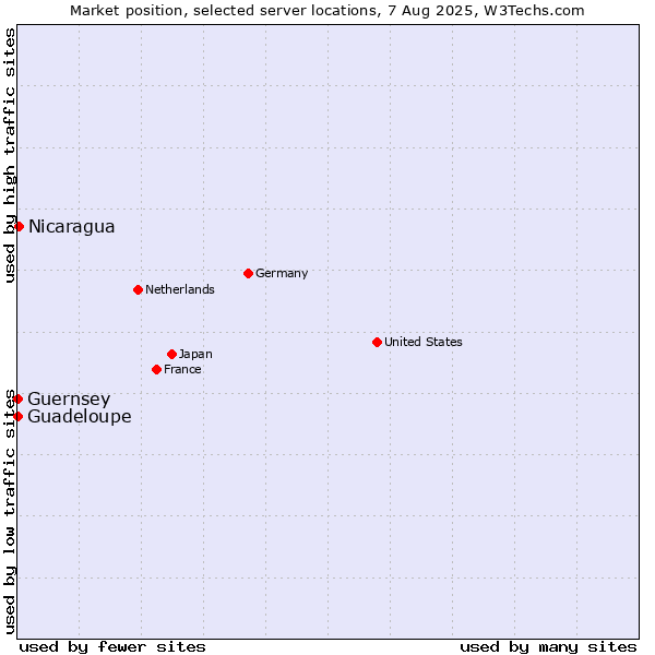 Market position of Nicaragua vs. Guadeloupe vs. Guernsey