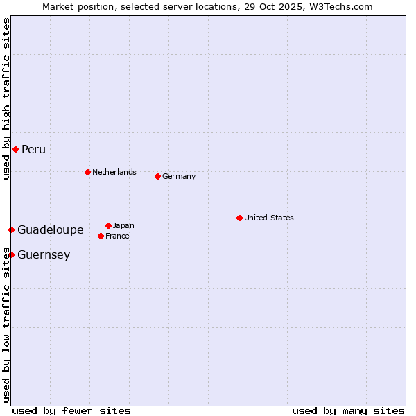 Market position of Peru vs. Guadeloupe vs. Guernsey