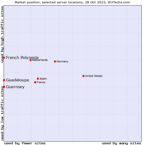 Market position of French Polynesia vs. Guadeloupe vs. Guernsey
