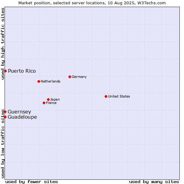 Market position of Puerto Rico vs. Guadeloupe vs. Guernsey