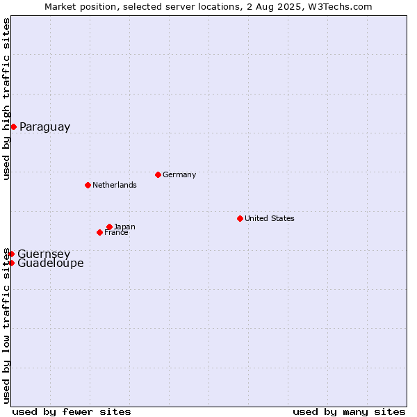 Market position of Paraguay vs. Guadeloupe vs. Guernsey