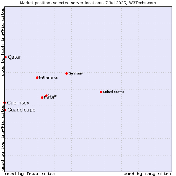Market position of Qatar vs. Guadeloupe vs. Guernsey