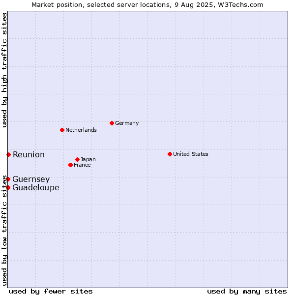Market position of Reunion vs. Guadeloupe vs. Guernsey