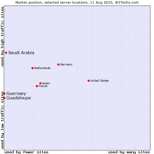 Market position of Saudi Arabia vs. Guadeloupe vs. Guernsey