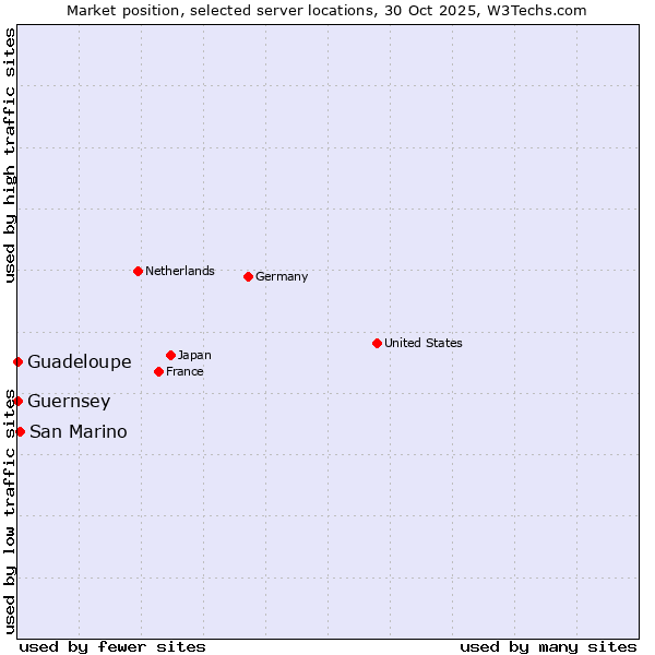 Market position of San Marino vs. Guadeloupe vs. Guernsey