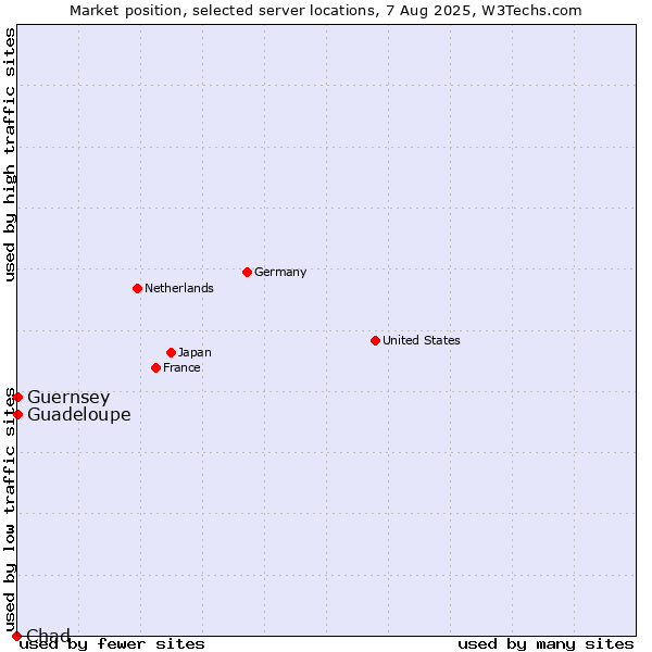 Market position of Guadeloupe vs. Guernsey vs. Chad