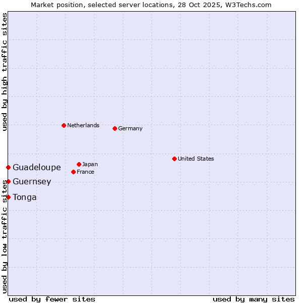 Market position of Guadeloupe vs. Tonga vs. Guernsey