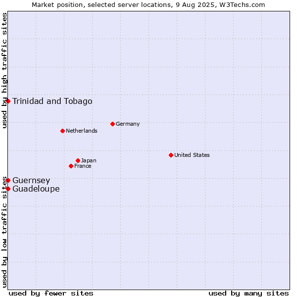 Market position of Trinidad and Tobago vs. Guadeloupe vs. Guernsey