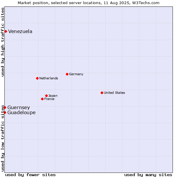Market position of Venezuela vs. Guadeloupe vs. Guernsey
