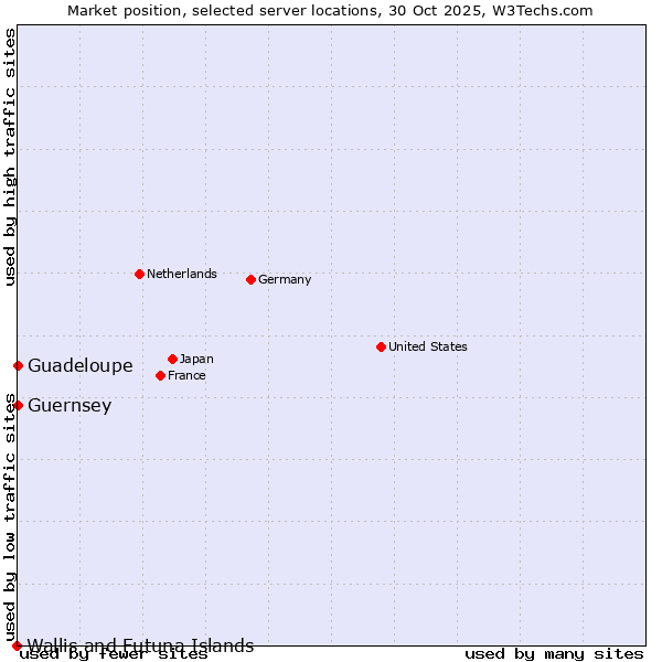 Market position of Guadeloupe vs. Guernsey vs. Wallis and Futuna Islands