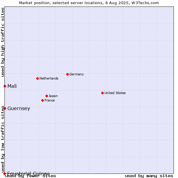 Market position of Mali vs. Guernsey vs. Equatorial Guinea