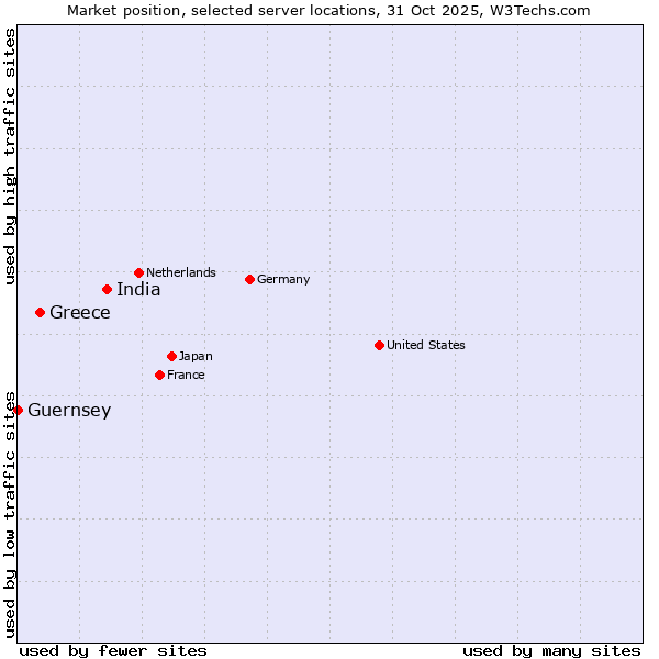 Market position of India vs. Greece vs. Guernsey
