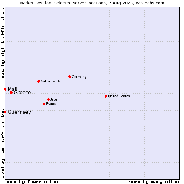 Market position of Greece vs. Mali vs. Guernsey