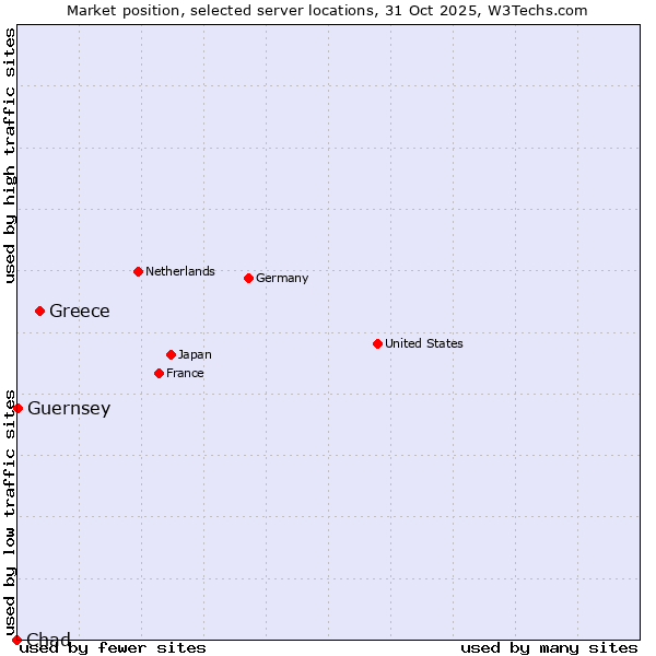Market position of Greece vs. Guernsey vs. Chad