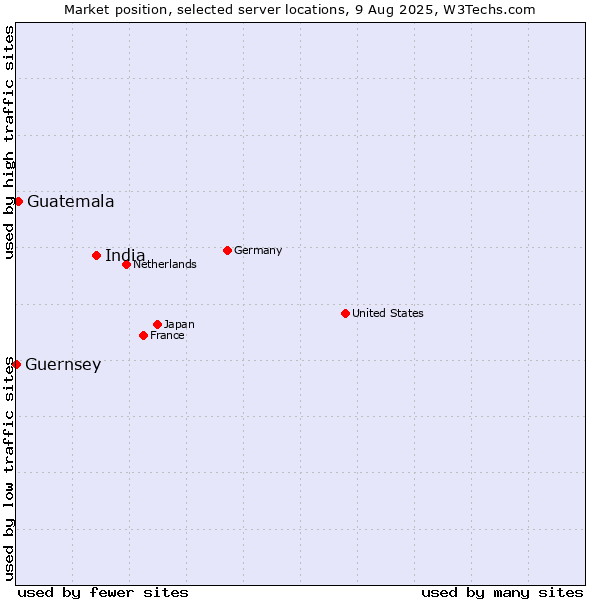 Market position of India vs. Guatemala vs. Guernsey