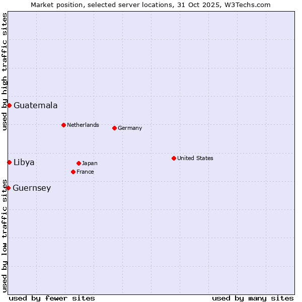 Market position of Libya vs. Guatemala vs. Guernsey