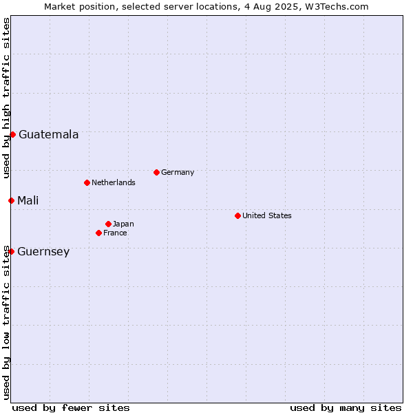 Market position of Guatemala vs. Mali vs. Guernsey