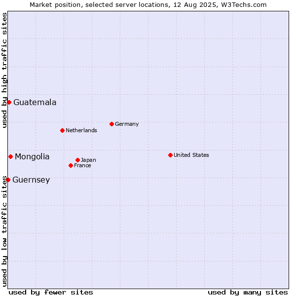 Market position of Mongolia vs. Guatemala vs. Guernsey