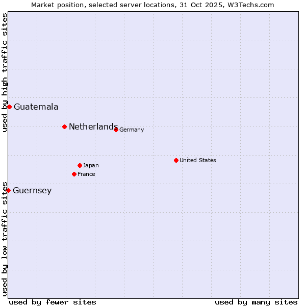 Market position of Netherlands and territories vs. Guatemala vs. Guernsey