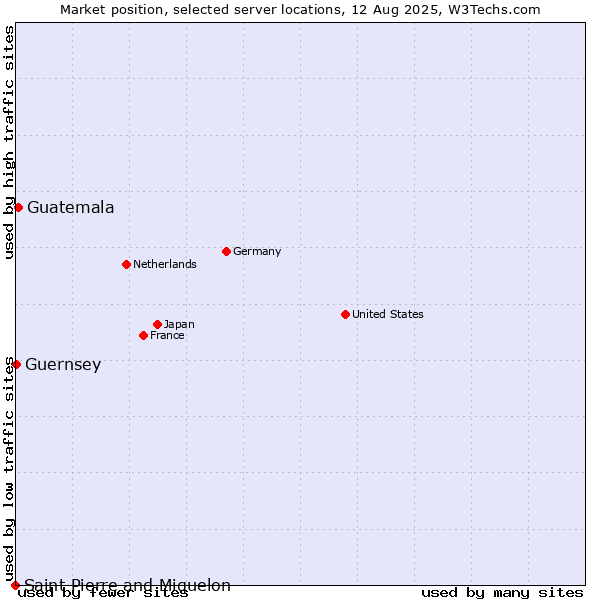 Market position of Guatemala vs. Guernsey vs. Saint Pierre and Miquelon