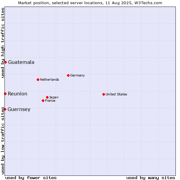 Market position of Guatemala vs. Reunion vs. Guernsey