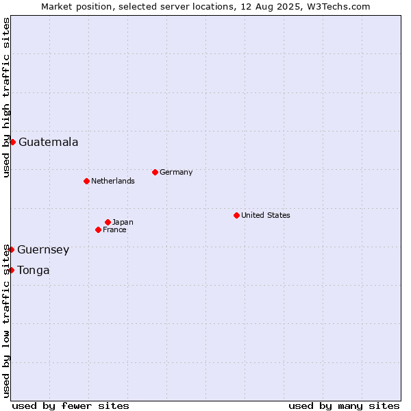 Market position of Guatemala vs. Tonga vs. Guernsey