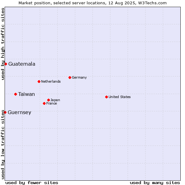Market position of Taiwan vs. Guatemala vs. Guernsey