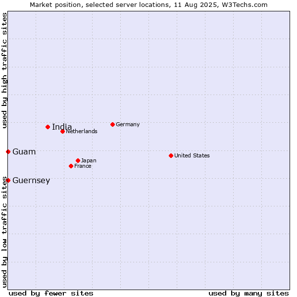 Market position of India vs. Guam vs. Guernsey