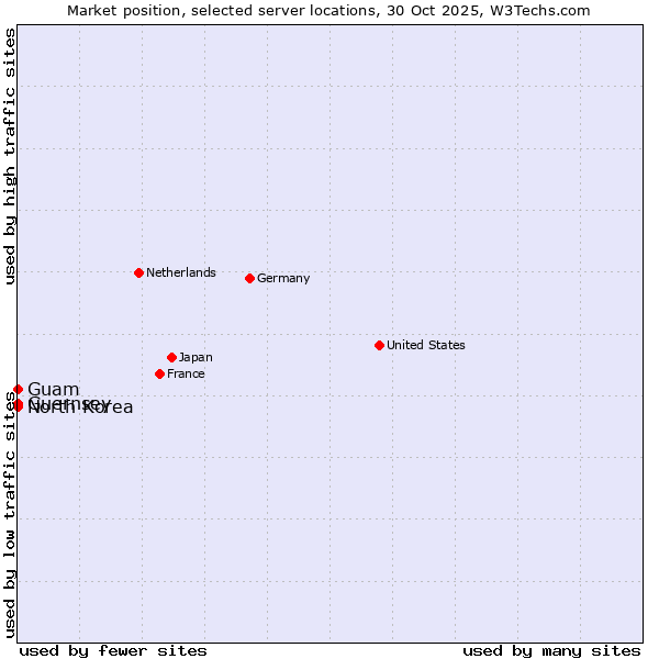 Market position of Guam vs. North Korea vs. Guernsey