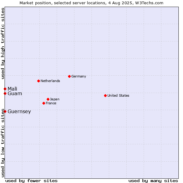 Market position of Mali vs. Guam vs. Guernsey