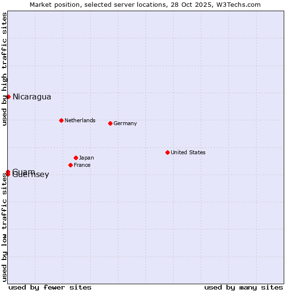 Market position of Nicaragua vs. Guam vs. Guernsey