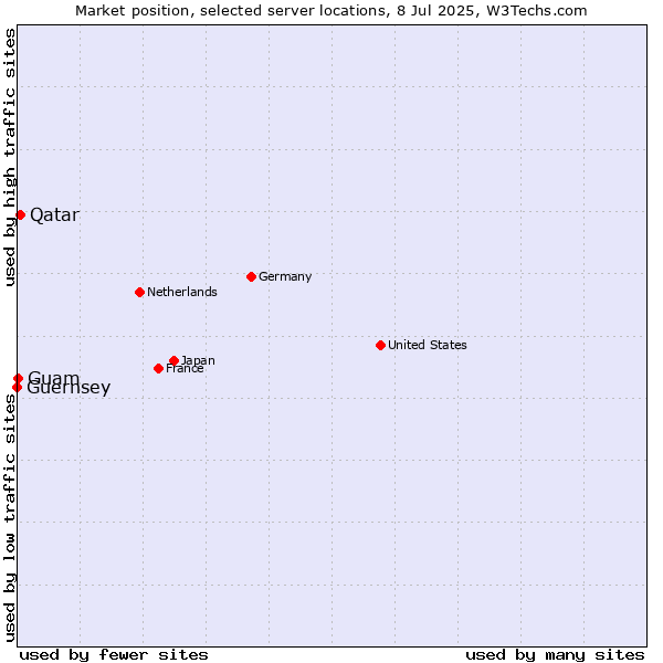 Market position of Qatar vs. Guam vs. Guernsey