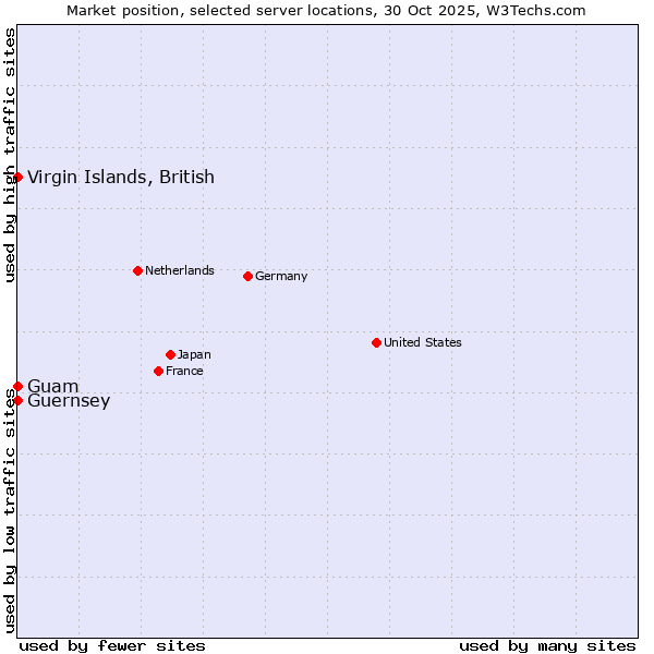 Market position of Virgin Islands, British vs. Guam vs. Guernsey