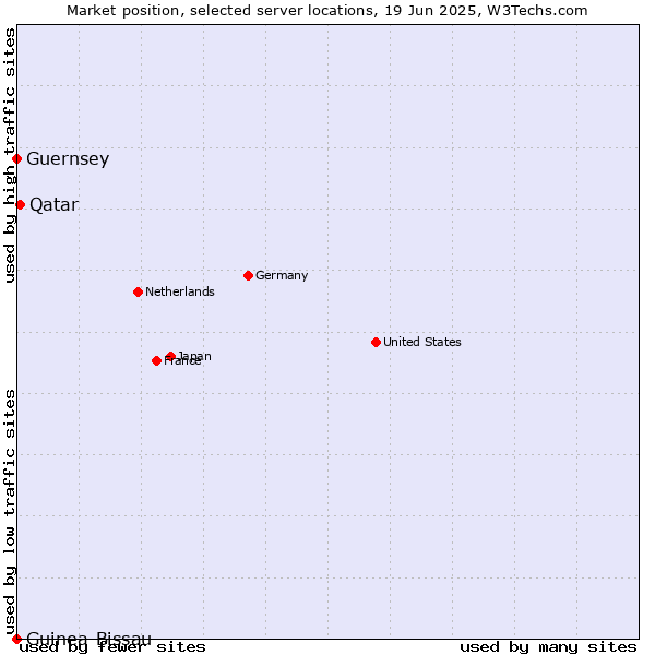 Market position of Qatar vs. Guernsey vs. Guinea-Bissau
