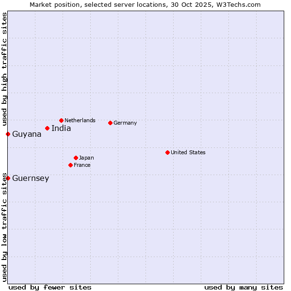 Market position of India vs. Guernsey vs. Guyana