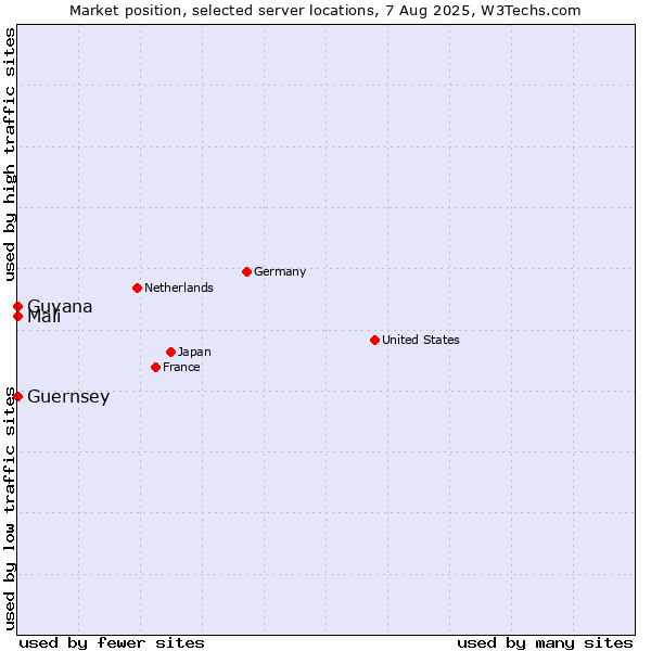 Market position of Mali vs. Guyana vs. Guernsey