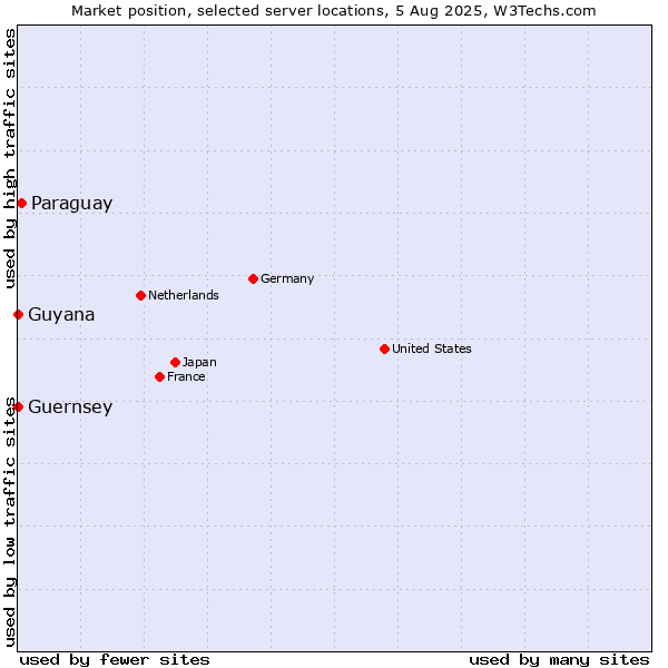 Market position of Paraguay vs. Guyana vs. Guernsey