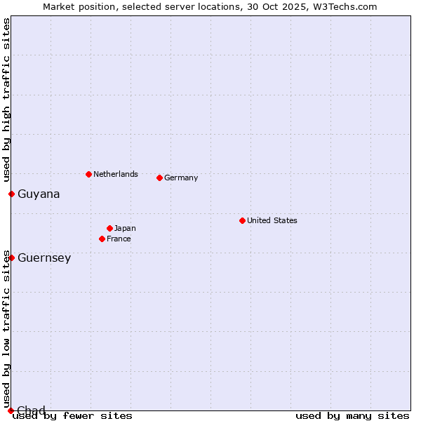 Market position of Guernsey vs. Guyana vs. Chad