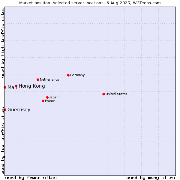 Market position of Hong Kong vs. Mali vs. Guernsey