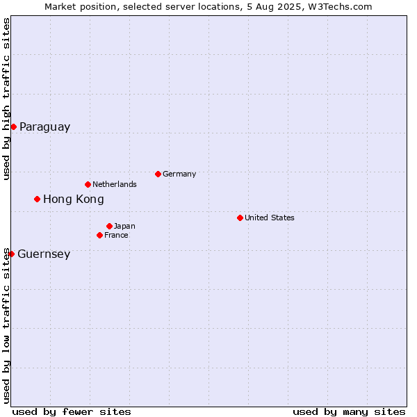 Market position of Hong Kong vs. Paraguay vs. Guernsey