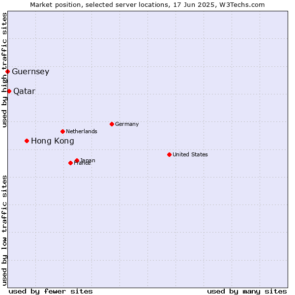Market position of Hong Kong vs. Qatar vs. Guernsey