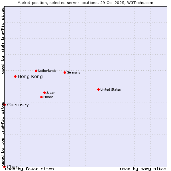 Market position of Hong Kong vs. Guernsey vs. Chad