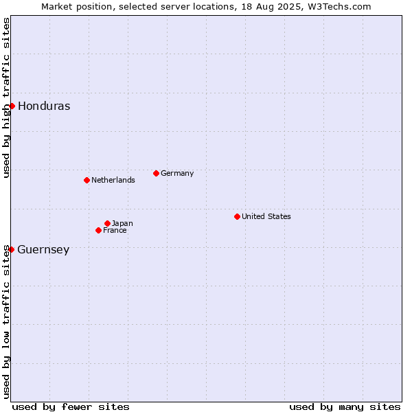 Market position of Honduras vs. Guernsey
